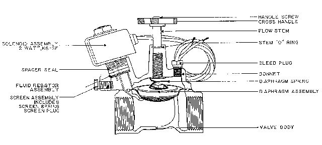 Figure 12. Solenoid, diaphragm control valve.